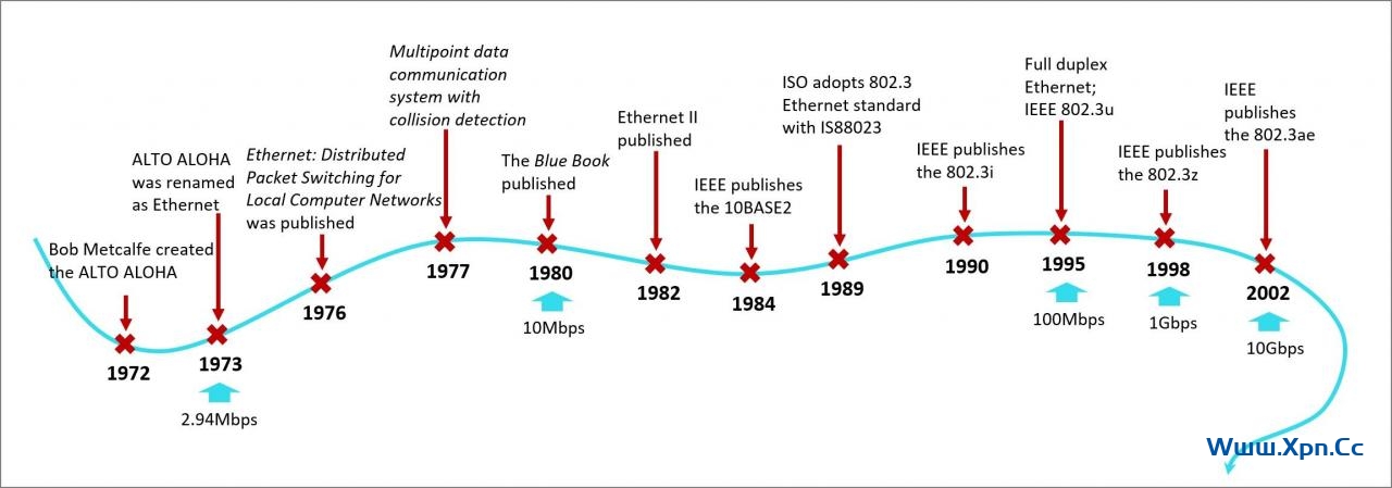 什么是以太网Ethernet，其发展历程介绍