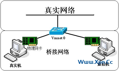 VMware虚拟机的三种网络模式